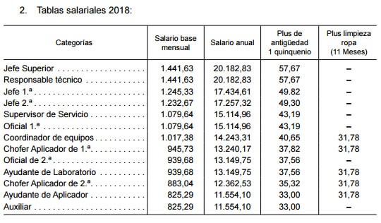 tabla salarial 2018